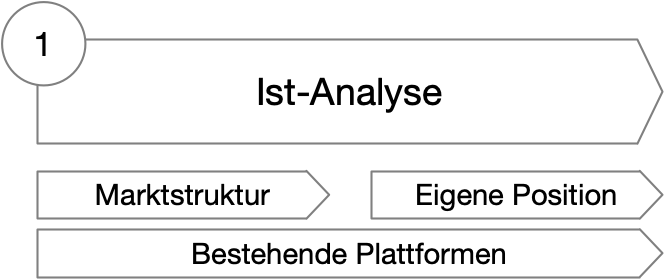 Vorgehensmodell Phase 1