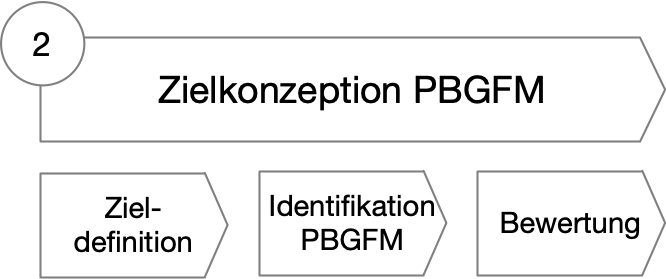 Vorgehensmodell Phase 2