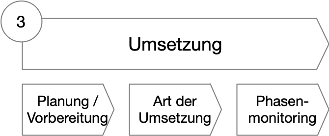 Vorgehensmodell Phase 3